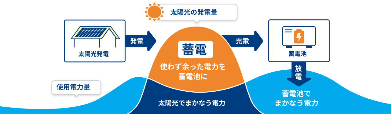 これからの電気利用のイメージ画像