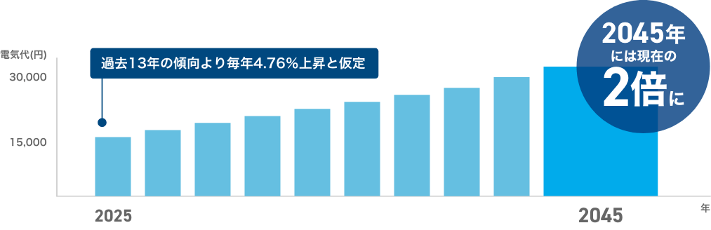 電気代推移のグラフ