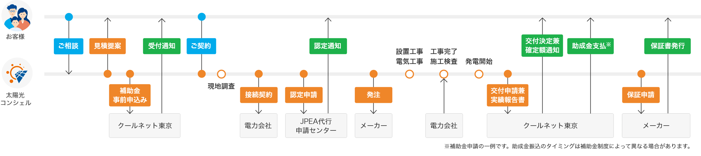 設置までの具体的な流れのイメージ画像