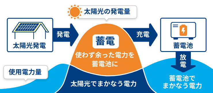 これからの電気利用のイメージ画像