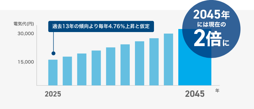 電気代推移のグラフ