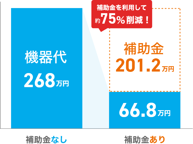 補助金による導入費用削減のイメージ