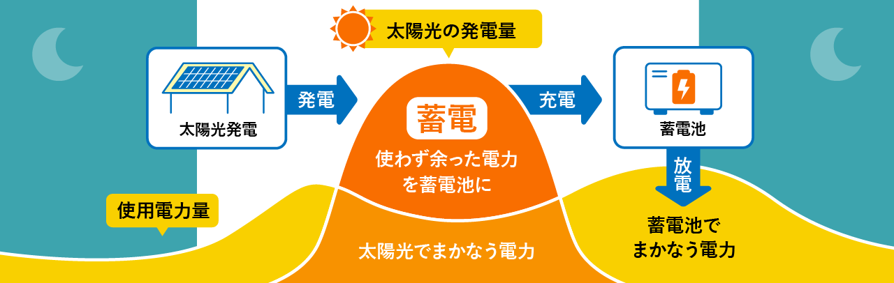 太陽光発電と蓄電池の役割をまとめた図