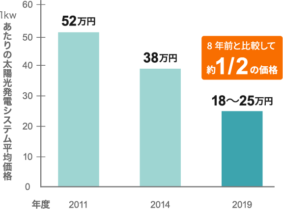 1kwあたりの太陽光発電システム平均価格のグラフ