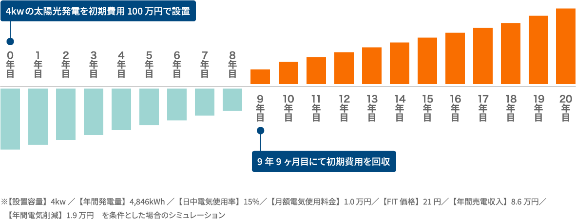 太陽光発電システムのシミュレーション結果グラフ