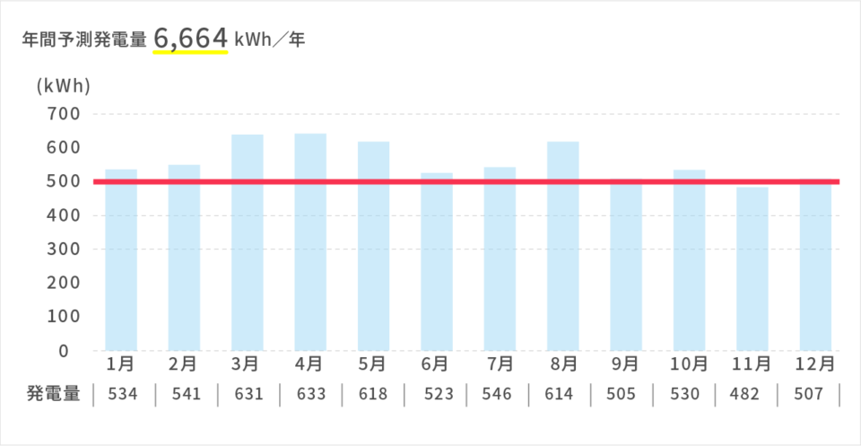 愛知県の年間予測発電量