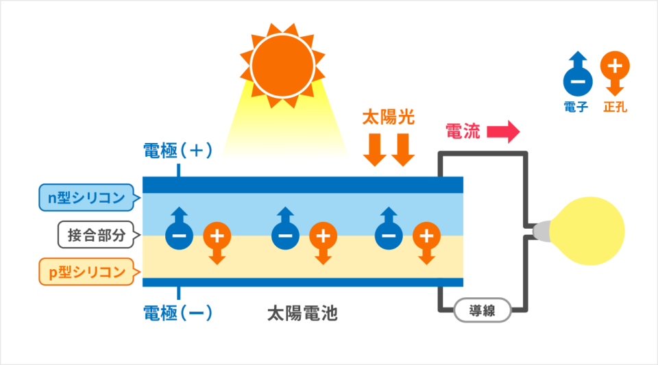 太陽電池の発電原理