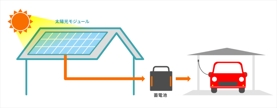 太陽光発電と蓄電池と電気自動車の関係性