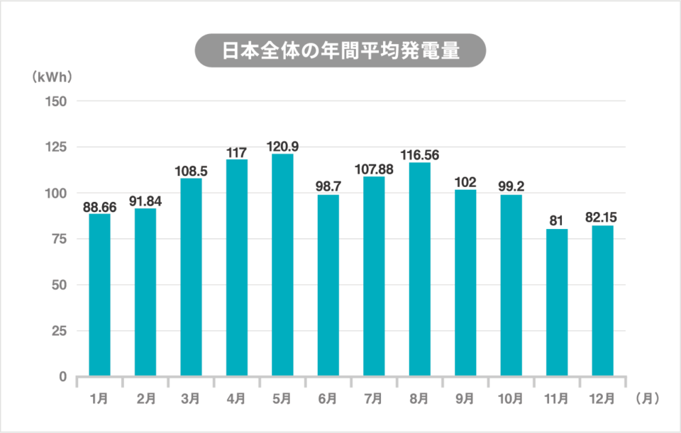 日本全体の年間平均発電量